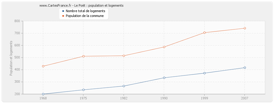 Le Poët : population et logements